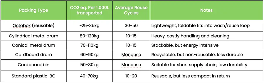 Table comparing packing types (Octobox reusable, metal drums, cardboard options, and standard plastic IBC) showing CO₂ equivalent per 1,000 L transported, average reuse cycles and short practical notes.